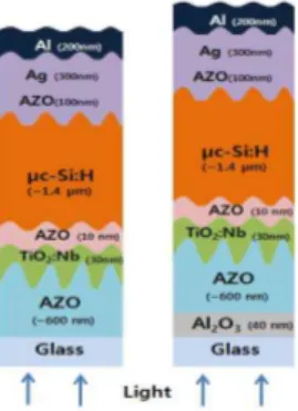 그림  2-14.  산화알루미늄  반사방지막이  적용된  미세결정  실리콘  박막태양전지의  양자효율