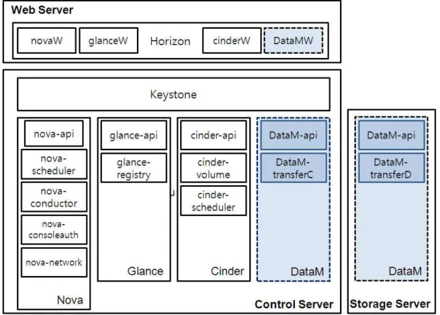 그림  6  실증환경테스트베드  시스템  설계 (1)  사용자  관리  기능 본  기능은  OpenStack에서  제공하고  있는  인증서비스인  Keystone을  이용하여  배치한 다