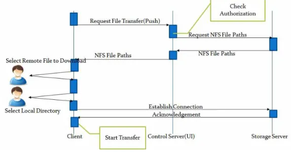 그림  9  File  Transfer  Process 