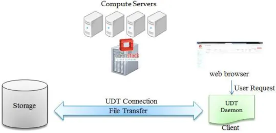 그림 12  File  Transfer  Operation  on  Client  with  OpenStack  Web-page