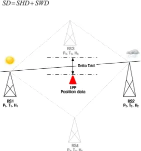 Fig. 3 Delta troposphere ZTD estimation at LPP during localized troposphere conditions in an atmospheric grid here, ( )=d ´SHD mE ZHD                                                                 (8)( )=w´SWD mE ZWD                                       
