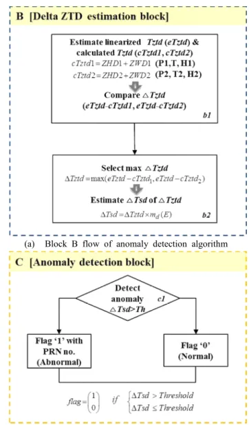 Fig. 4 Anomaly detection algorithm flow during localized troposphere conditions using atmospheric grid in multi-reference stations environment