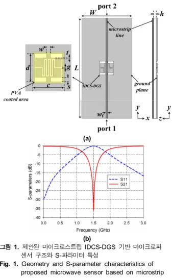 Fig.  1. Geometry  and  S-parameter  characteristics  of  proposed  microwave  sensor  based  on  microstrip  IDCS-DGS.