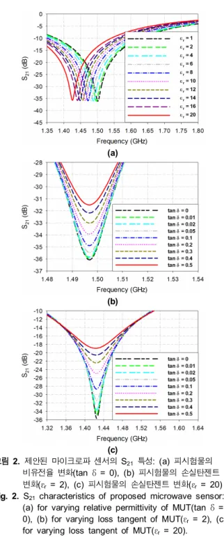 Fig.  3. Photographs  of  fabricated  microwave  sensor:  (a)  whole  structure,  (b)  coating  area.