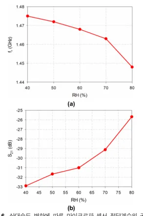 Fig.  5.  Measured  S 21 characteristic  of  microwave  sensor  for  varying  relative  humidity.