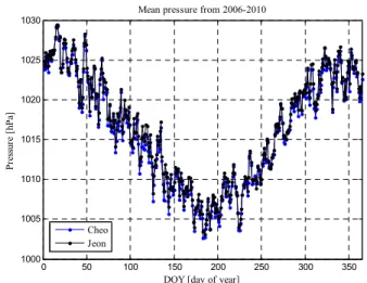 Fig. 2 Statistical AWS meteorological data of mean total surface pressure (a) (b), mean temperature (c) (d) and mean relative humidity (e) (f) from 2006-2010 between Boeu – Buye and Cheo – Jeon stations