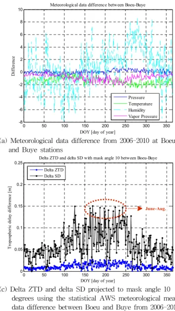 Fig. 3 AWS meteorological data difference (a) (b), delta ZTD and delta SD projected delta ZTD to mask angle 10 degrees (c) (d) and normalized probability density of delta SD (e) (f) between Boeu – Buye and Cheo – Jeon stations