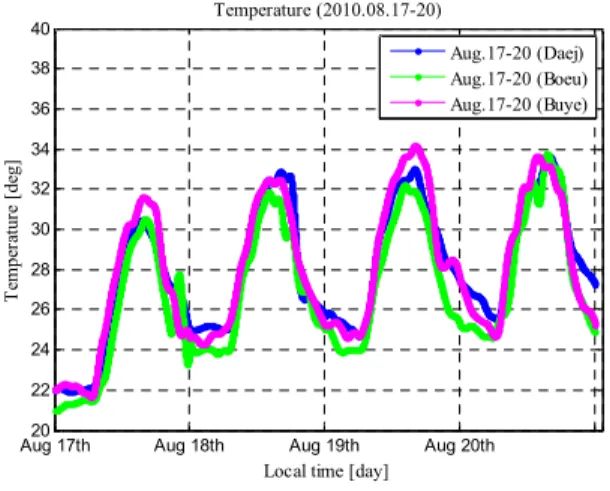 Fig. 4 AWS atmosphere parameter results of the total surface pressure (a), temperature (b), humidity (c), partial water surface pressure (d) data on Aug