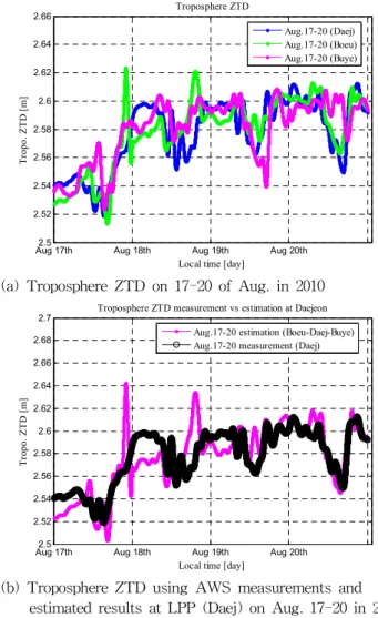 Table 2 KMA weather (2010.08.17-20)