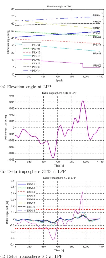 Table 3 Delta SD RMS results applied elevation at LPP