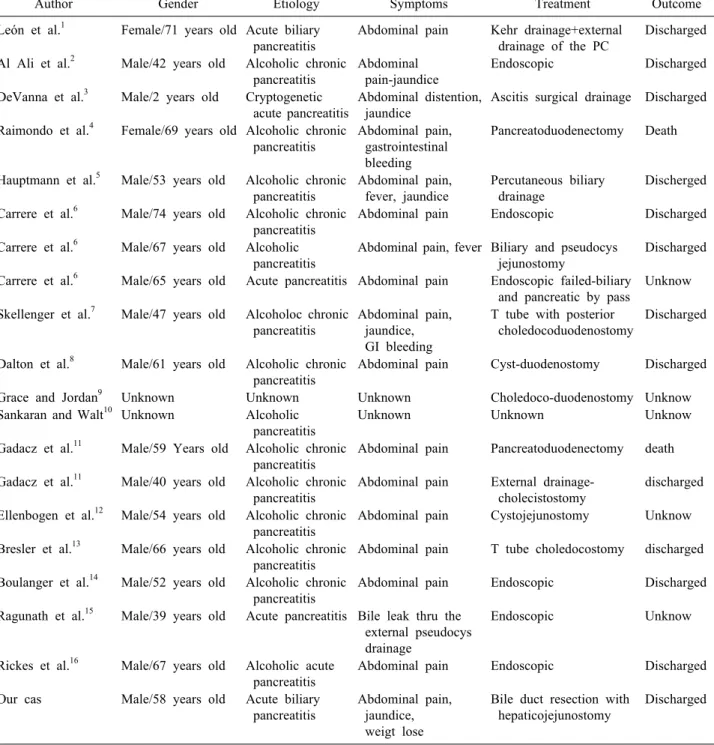 Table 1. Cases reported in the literature