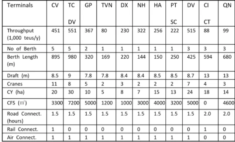Table 2 Terminals logistics infrastructure factors