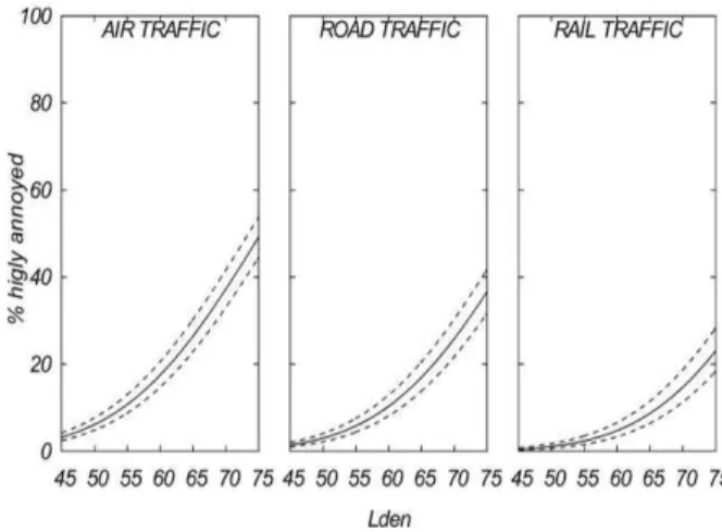 Fig.  4.  Noise  measurement  metrics  difference  according  to  night  time  sharing  ratio  [6].