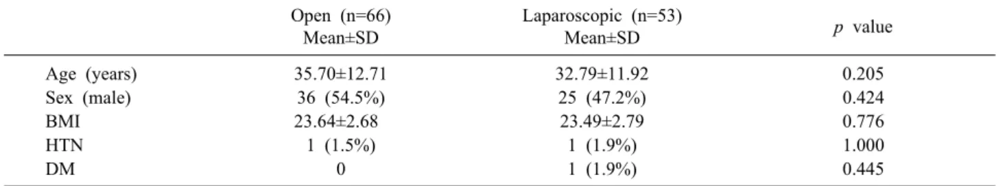 Table 2 Operative characteristics of adult living donor right hemihepatectomy Open (n=66)