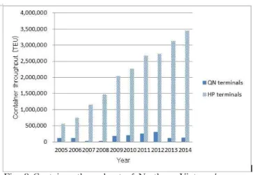 Fig. 5 Dynamic positioning of container terminals in Northern Vietnam, 2005-2014