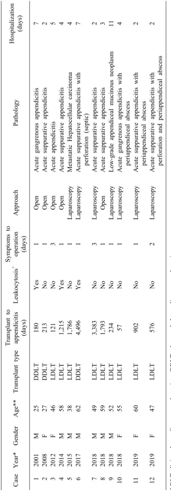 Table 1. Characteristics of the patients who underwent appendectomy after liver transplantation  CaseYear*GenderAge**Transplant typeTransplant to appendicitis  (days)Leukocytosis+Symptoms to operation (days)ApproachPathologyHospitalization (days)  12001M25