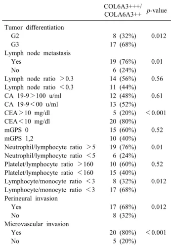 Table 2. Strong or moderate positive expression of COL6A3  and prognostic factor of pancreatic cancer