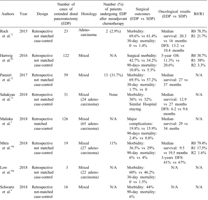 Table 1. Studies including series of EDP and published following the ISPGS consensus paper 3