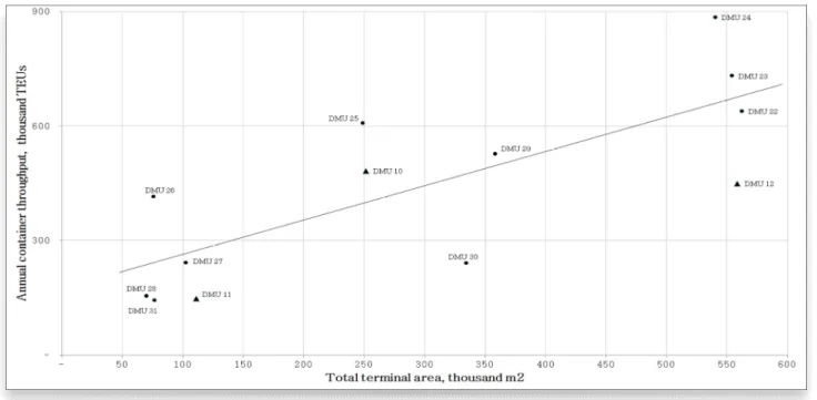 Fig. 4 Container throughput per square meter