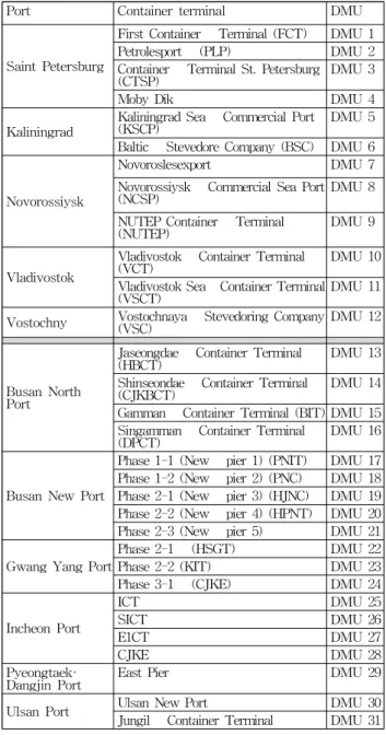 Table 1 Decision making units selected for the analysis