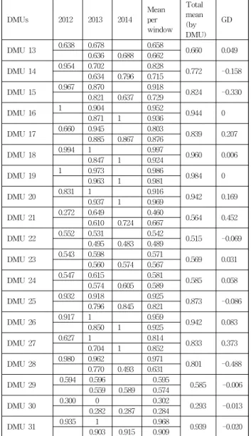 Table 4 Window DEA-CRS model results, S.Korea. DMUs 2012 2013 2014 Meanper window Total mean(by DMU) GD DMU 13 0.638 　 0.6780.636 　 0.688 0.6580.662 0.660 0.049 DMU 14 0.954 0.702 　 0.828 0.772 -0.158 　 0.634 0.796 0.715 DMU 15 0.967 0.870 　 0.918 0.824 -0