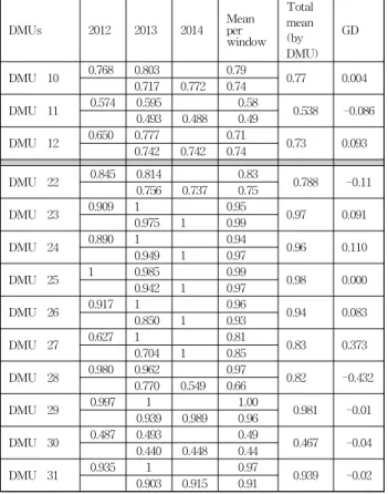 Table 6 Window DEA-VRS model results and SE, Russian and Korean container terminals.