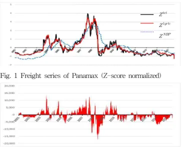 Fig. 1 Freight series of Panamax (Z-score normalized)
