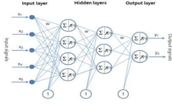 Fig. 5 Structure of multilayered feedforward neural networks