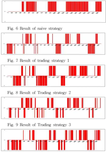 Fig. 8 Result of Trading strategy 2