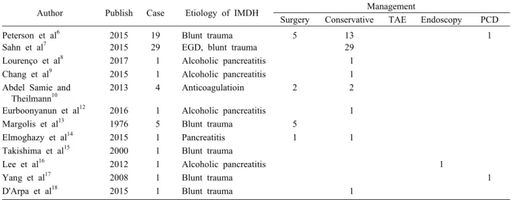 Table 1. Previously reported treatment cases of intramural duodenal hematoma (IMDH)