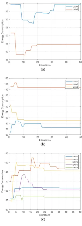 Fig.  3.  PSO  trajectory  optimization  performance  in  terms  of  (a)  two  UAV  group  energy  consumption,  (b)  three  UAV    group  energy  consumption,  (c)  five  UAV  group  energy  consumption0010 20 30 40 50Literations859095100105110115120UAV1U