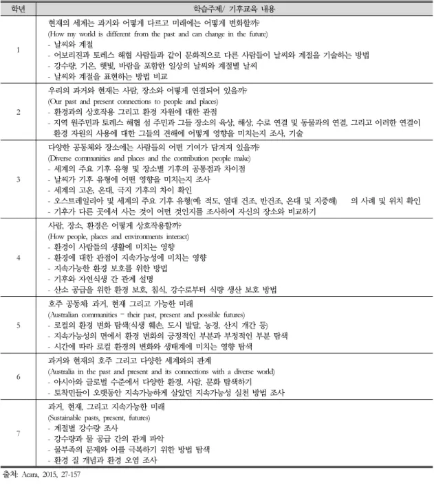 표 4. 호주 초등 인문‧사회과학교육과정의 기후교육 내용