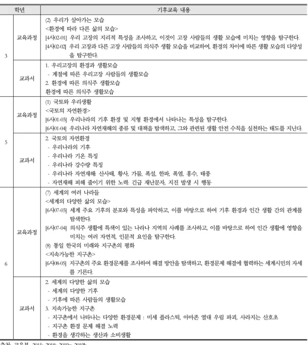 표 2. 2015개정사회과교육과정의 기후교육 내용 학년 기후교육 내용  3 교육과정 (2)  우리가 살아가는 모습< 환경에 따라 다른 삶의 모습> [4 사02-01] 우리 고장의 지리적 특성을 조사하고,  이것이 고장 사람들의 생활 모습에 미치는 영향을 탐구한다.[4 사02-02] 우리 고장과 다른 고장 사람들의 의식주 생활 모습을 비교하여, 환경의 차이에 따른 생활 모습의 다양성 을 탐구한다