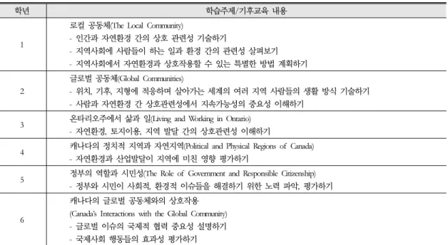 표 3. 캐나다 온타리오주 초등 사회과교육과정의 기후교육 내용