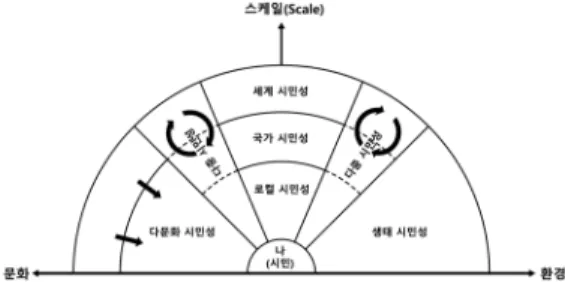 그림 1. 지리교육과 시민성의 공간 소는  본질적으로  관계성의  산물이라는  것이다.  주목할  것은 장소는 시민성의 무대(대상)이자 보다 나은 세계를  만들어가는 책임의 무대(대상)란 측면에서 새로운 의미 의 장소에 대한 이해를 요구한다는 것이다