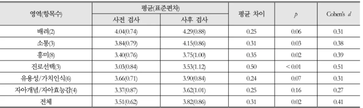 표 3. 태도 변화 분석 영역(항목수) 평균(표준편차) 평균 차이 p Cohen’s  d 사전 검사 사후 검사 배려(2) 4.04(0.74) 4.29(0.88) 0.25 0.06 0.31 소통(3) 3.84(0.79) 4.15(0.86) 0.31 0.03 0.38 흥미(8) 3.40(0.76) 3.75(1.00) 0.35 0.02 0.39 진로선택(3) 3.03(0.84) 3.53(1.12) 0.50 < 0.01 0.51 유용성/가치인식(6) 3.6