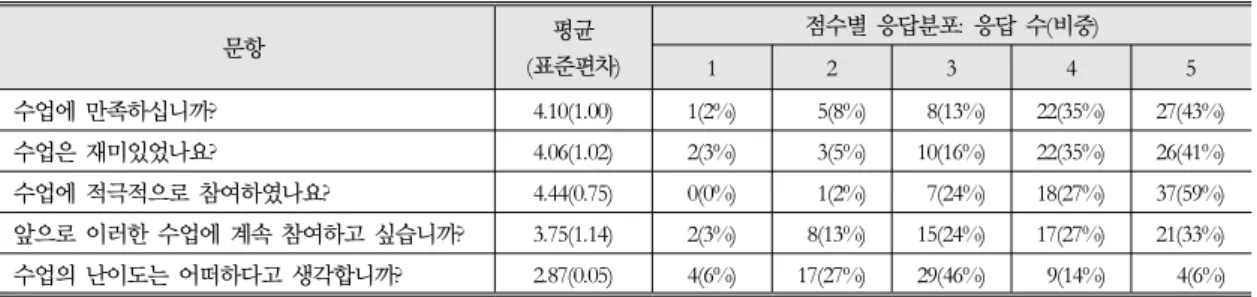 표 4. 수업에 참여한 학생의 만족도 검사(선택형 문항) 분석 결과 문항 평균 (표준편차) 점수별 응답분포:  응답 수(비중)1234 5 수업에 만족하십니까? 4.10(1.00) 1(2%)   5(8%)  8(13%) 22(35%) 27(43%) 수업은 재미있었나요? 4.06(1.02) 2(3%)   3(5%) 10(16%) 22(35%) 26(41%) 수업에 적극적으로 참여하였나요? 4.44(0.75) 0(0%)   1(2%)  7(24%) 18(27%