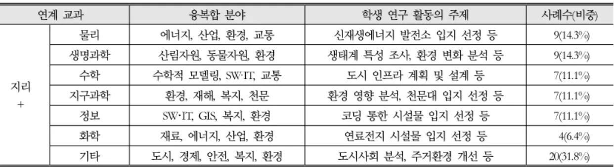 표 2. 학생 연구 프로젝트 과목 연계 및 주제 연계 교과 융복합 분야 학생 연구 활동의 주제 사례수(비중) 지리 + 물리 에너지,  산업,  환경,  교통 신재생에너지 발전소 입지 선정 등 9(14.3%)생명과학산림자원,  동물자원,  환경생태계 특성 조사,  환경 변화 분석 등9(14.3%)수학수학적 모델링, SW·IT, 교통도시 인프라 계획 및 설계 등7(11.1%)지구과학환경,  재해,  복지,  천문환경 영향 분석,  천문대 입지 선정 등7(11