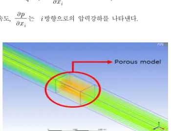 Fig. 11 Flow analysis for pressure drop calculation of POROUS MODEL