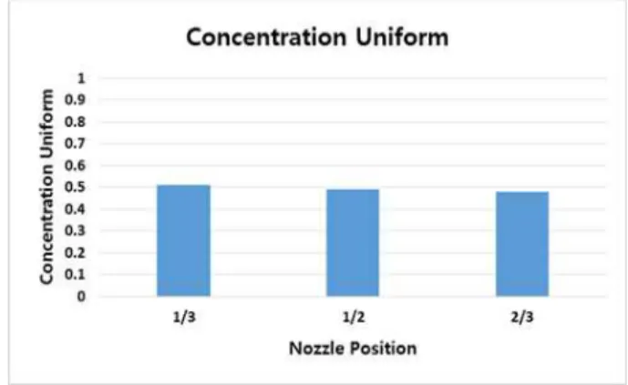 Fig. 15를 보면 유동균일도는 노즐의 위치와 관계가 없는 것 으로 나타나며, Yi et al. (2012)에 따르면 보통 0.8이상일 경우 유동이 균일하다고 말한다