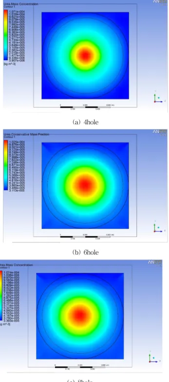 Fig. 17 Urea mass concentration according to nozzle type
