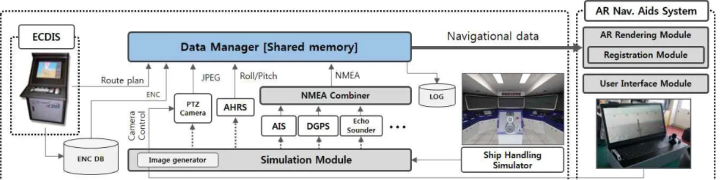 Fig. 4 Configuration of navigation aids system based AR 시스템은 첫 번째 단계로 항해 데이터 통합 장치를 통해 항해 데이터를 수집하고, ECDIS 연동 모듈을 통해 ENC(Electronic Navigational Chart) 데이터 및 계획항로 정 보를 추출한다