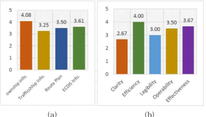 Fig. 8 Survey results of AR navigation system