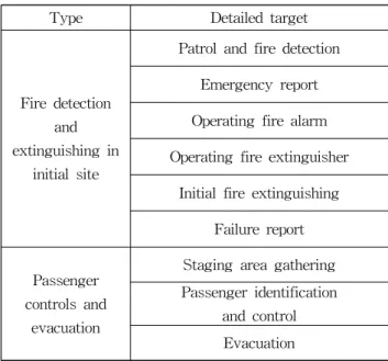 Table 1 Fire drill scenario used in proposed platform