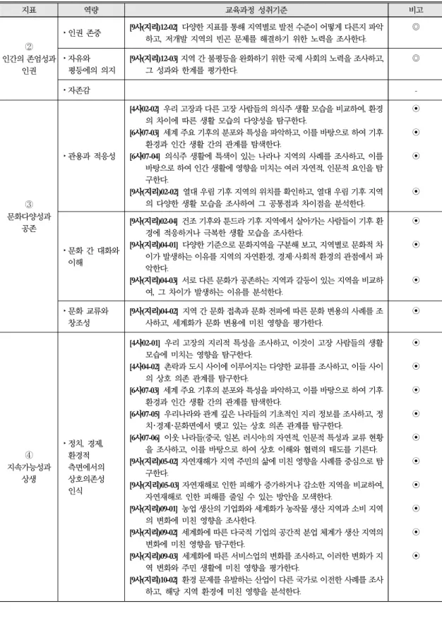 표 4. 민주시민성의 6대 지표 및 역량별 관련 초･중학교 지리교육과정 성취기준(계속) 지표 역량 교육과정 성취기준 비고 ② 인간의 존엄성과  인권 쉞인권 존중  [9사(지리)12-02] 다양한 지표를 통해 지역별로 발전 수준이 어떻게 다른지 파악하고,  저개발 지역의 빈곤 문제를 해결하기 위한 노력을 조사한다