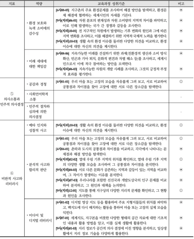 표 4. 민주시민성의 6대 지표 및 역량별 관련 초･중학교 지리교육과정 성취기준(계속) 지표 역량 교육과정 성취기준 비고 쉞환경 보호와  녹색 소비에의  감수성 [6사08-05] 지구촌의 주요 환경문제를 조사하여 해결 방안을 탐색하고, 환경문제 해결에 협력하는 세계시민의 자세를 기른다