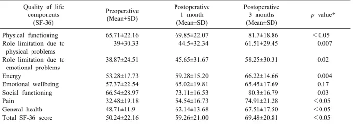 Table 3. Comparison of quality of life parameters (SF –  36 questionnaire)  Quality of life components  (SF-36) Preoperative(Mean±SD) Postoperative1 month(Mean±SD) Postoperative3 months(Mean±SD) p value* Physical functioning 65.71±22.16 69.85±22.07 81.7±18