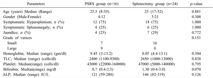 Table 1. Comparison of baseline characteristics between PSRS and splenectomy group