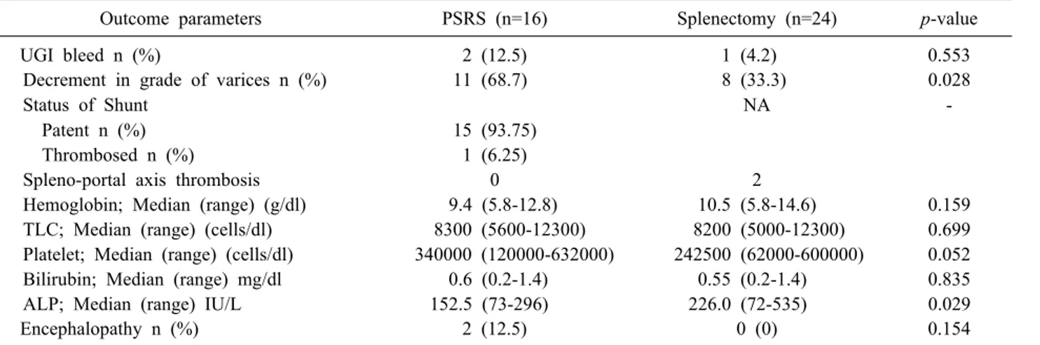 Table 3. Comparison of post-operative outcomes in both groups