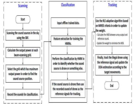 Fig. 2. Overall procedure of acoustic signal-based positioning  of illegal drones. 